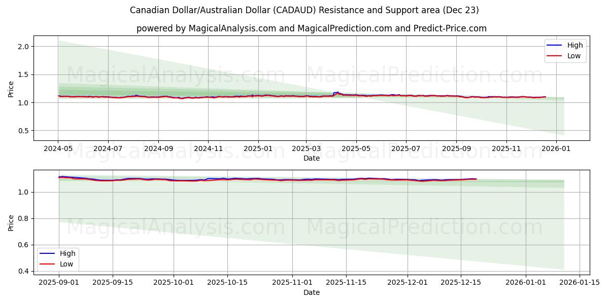  Dollar canadien/Dollar australien (CADAUD) Support and Resistance area (22 Dec) 