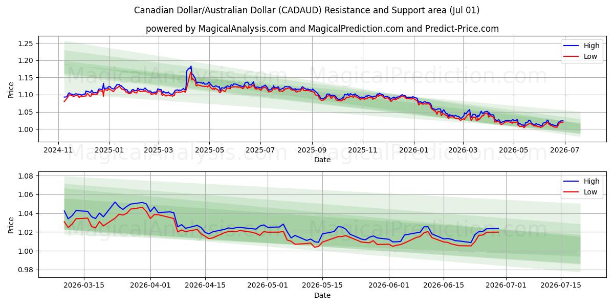  Dólar canadiense/Dólar australiano (CADAUD) Support and Resistance area (30 Jun) 