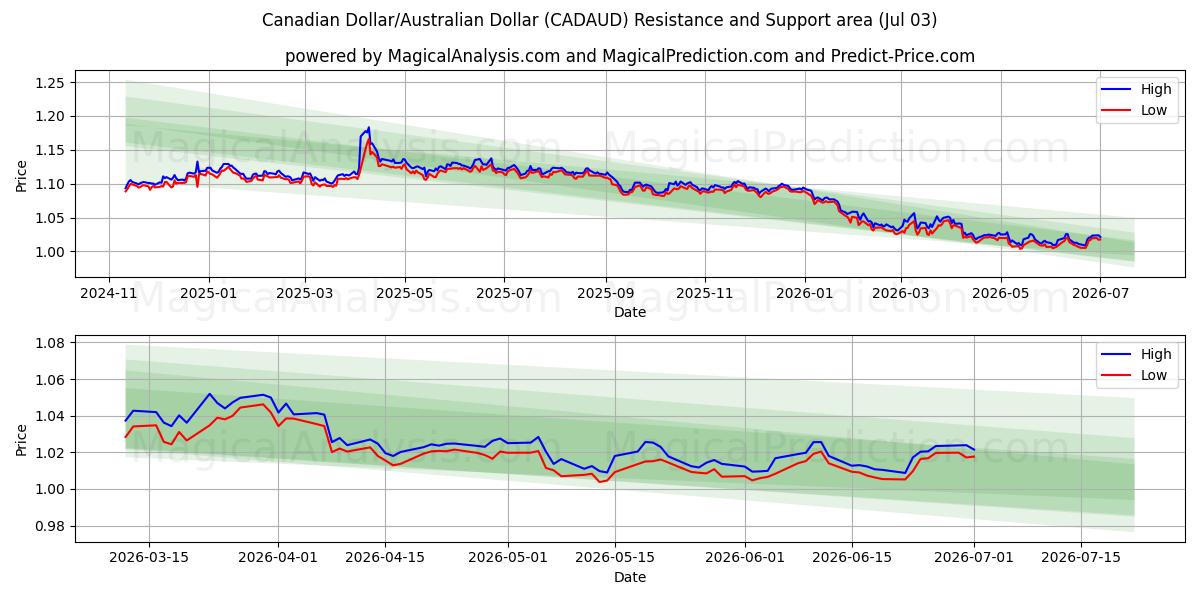 Canadiske dollar/australske dollar (CADAUD) Support and Resistance area (02 Jul) 
