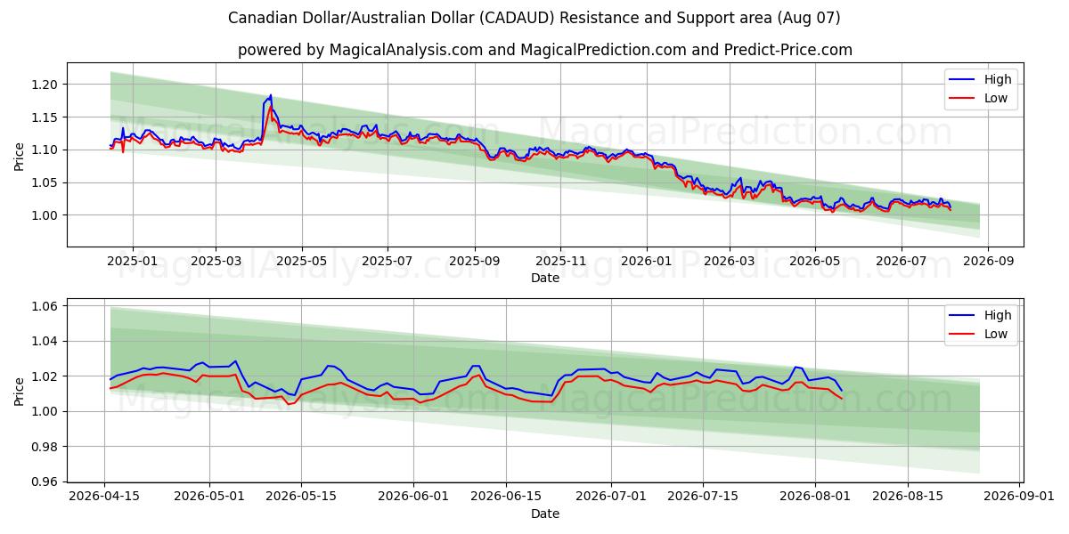  Dólar Canadense/Dólar Australiano (CADAUD) Support and Resistance area (06 Aug) 