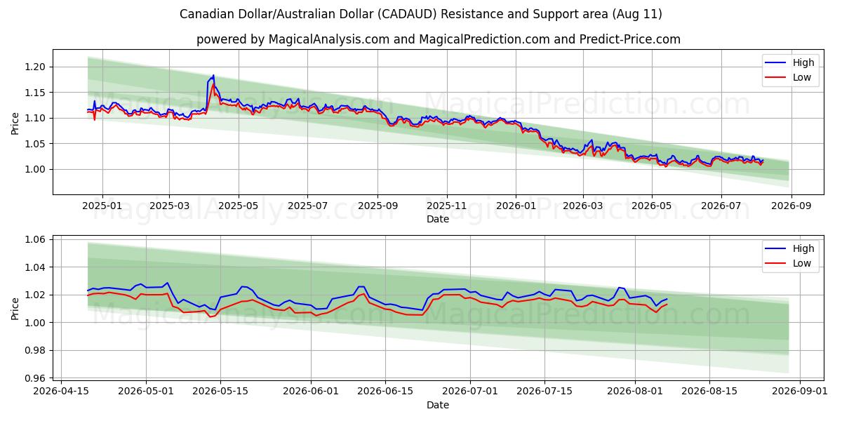  Canadese dollar/Australische dollar (CADAUD) Support and Resistance area (10 Aug) 