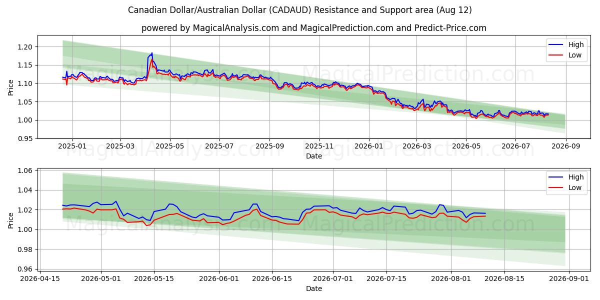  Kanada Doları/Avustralya Doları (CADAUD) Support and Resistance area (11 Aug) 