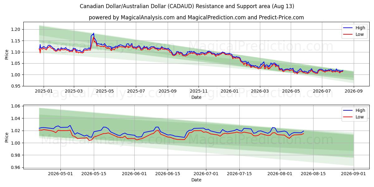  Dólar canadiense/Dólar australiano (CADAUD) Support and Resistance area (12 Aug) 