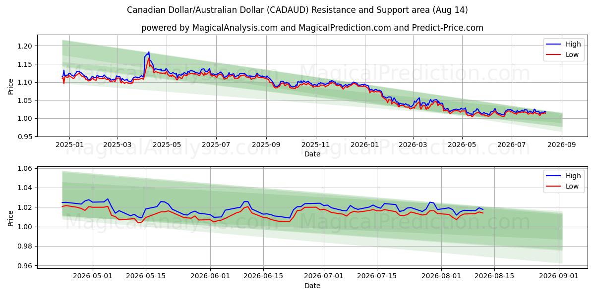  Canadiske dollar/australske dollar (CADAUD) Support and Resistance area (13 Aug) 