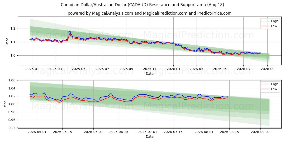  Dollar canadien/Dollar australien (CADAUD) Support and Resistance area (14 Aug) 