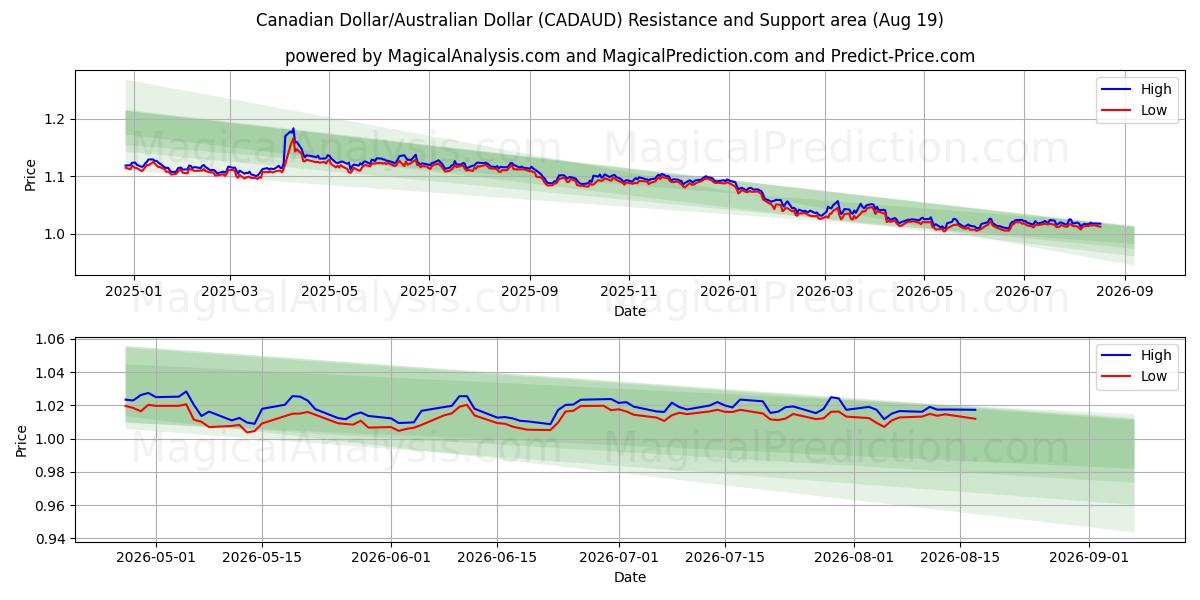  Kanadensisk dollar/australisk dollar (CADAUD) Support and Resistance area (18 Aug) 