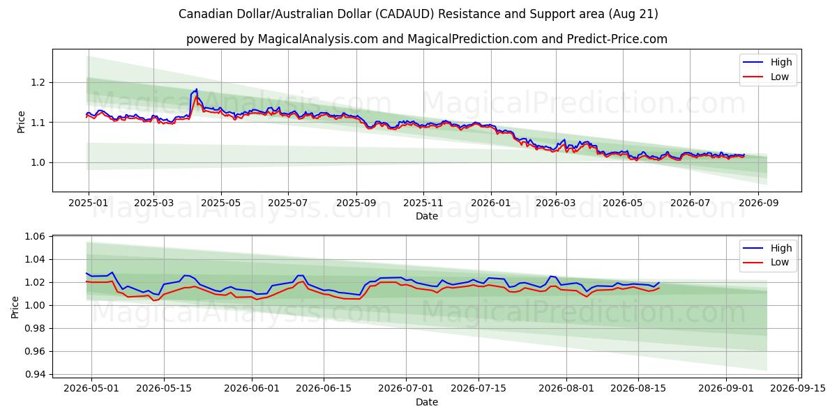  Dollaro canadese/Dollaro australiano (CADAUD) Support and Resistance area (20 Aug) 