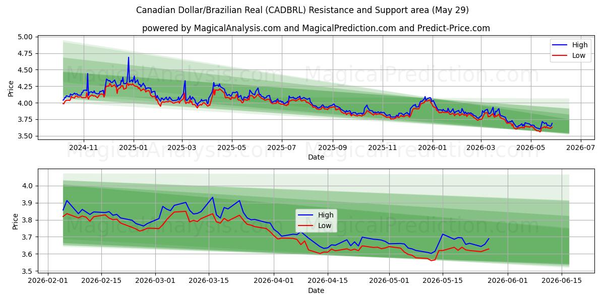  कैनेडियन डॉलर/ब्राज़ीलियाई रियल (CADBRL) Support and Resistance area (28 May) 