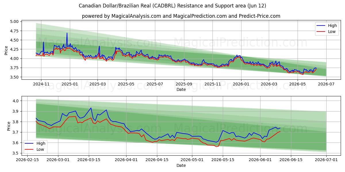  Dólar canadiense/Real brasileño (CADBRL) Support and Resistance area (10 Jun) 