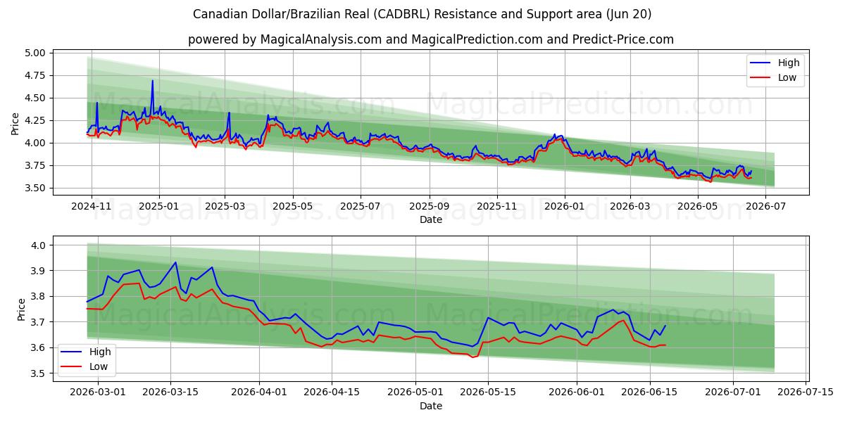  Canadian Dollar/Brazilian Real (CADBRL) Support and Resistance area (19 Jun) 