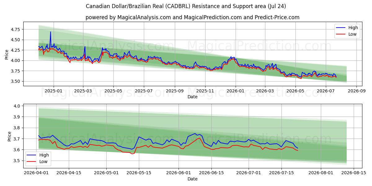  Canadian Dollar/Brazilian Real (CADBRL) Support and Resistance area (23 Jul) 