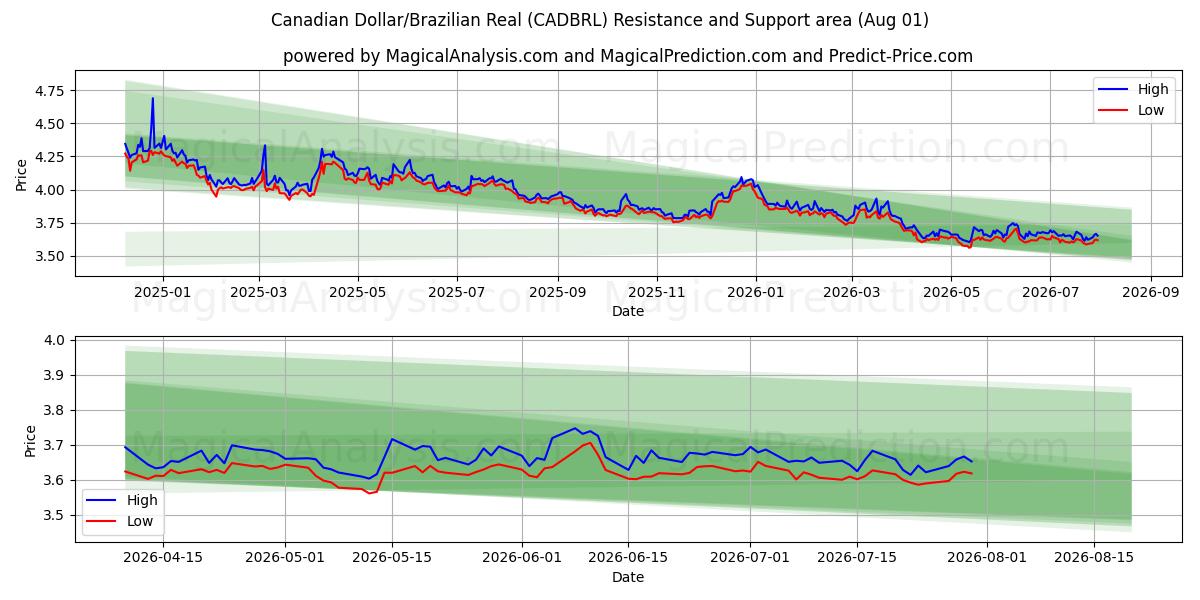  Dollar canadien/Réal brésilien (CADBRL) Support and Resistance area (31 Jul) 