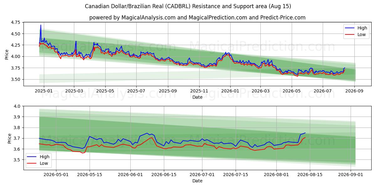  Canadese dollar/Braziliaanse real (CADBRL) Support and Resistance area (14 Aug) 