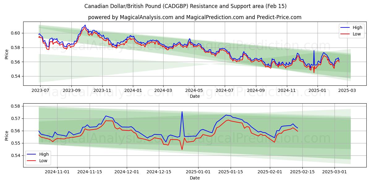  Dólar canadiense/Libra británica (CADGBP) Support and Resistance area (04 Feb) 