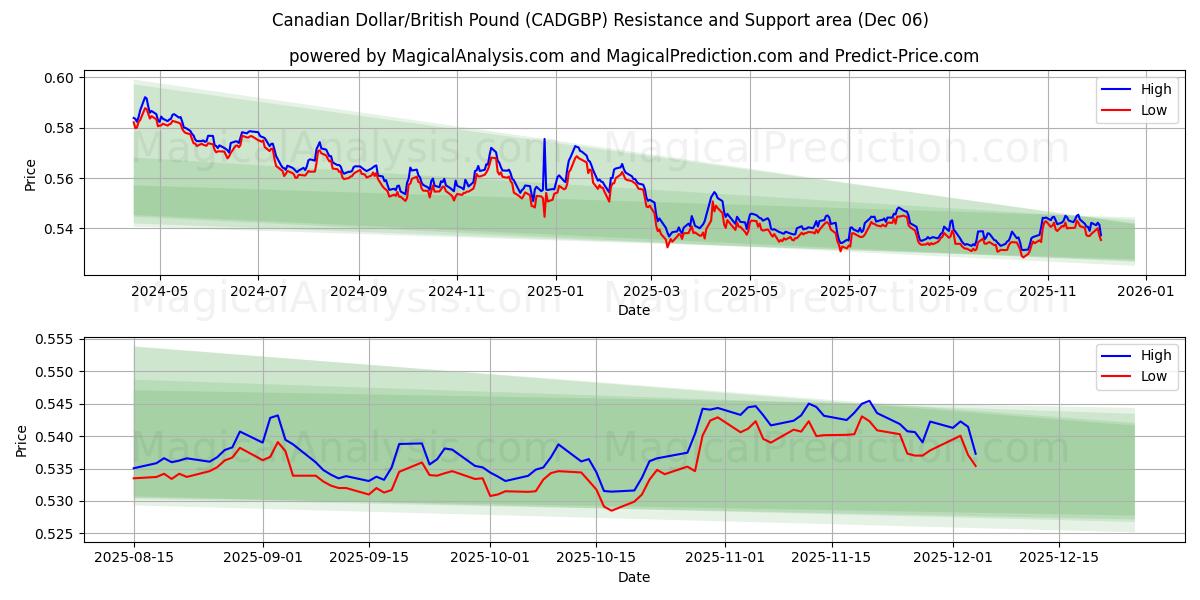  Dólar canadiense/Libra británica (CADGBP) Support and Resistance area (05 Dec) 