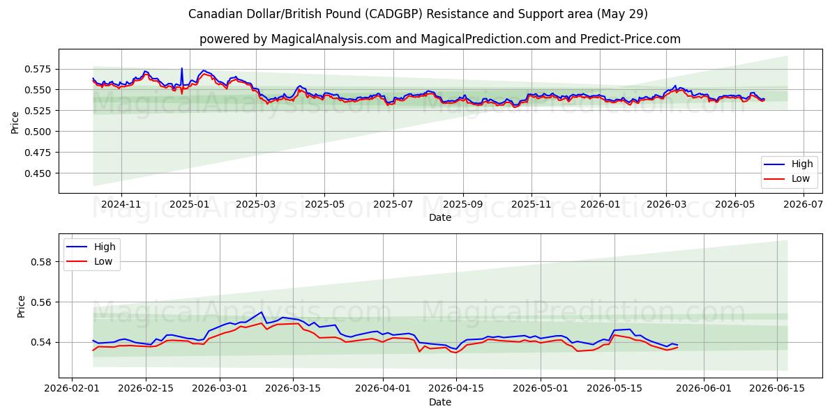  Canadian Dollar/British Pound (CADGBP) Support and Resistance area (28 May) 