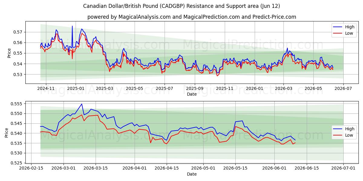  Dólar canadiense/Libra británica (CADGBP) Support and Resistance area (11 Jun) 