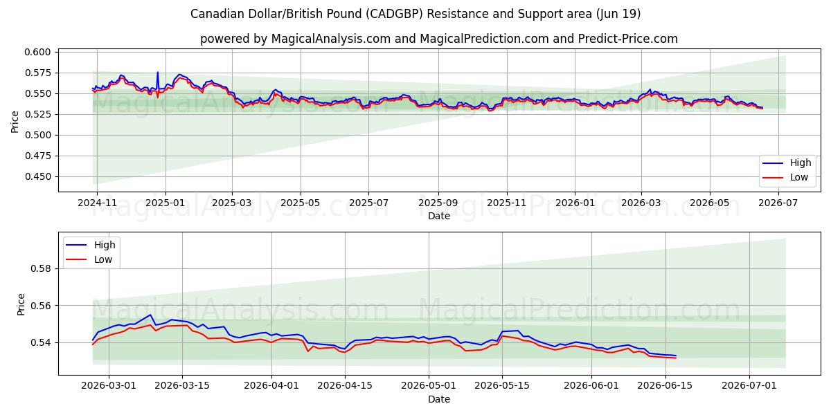  الدولار الكندي/الجنيه الاسترليني (CADGBP) Support and Resistance area (18 Jun) 