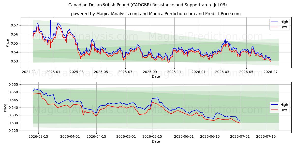  Kanadischer Dollar/Britisches Pfund (CADGBP) Support and Resistance area (02 Jul) 