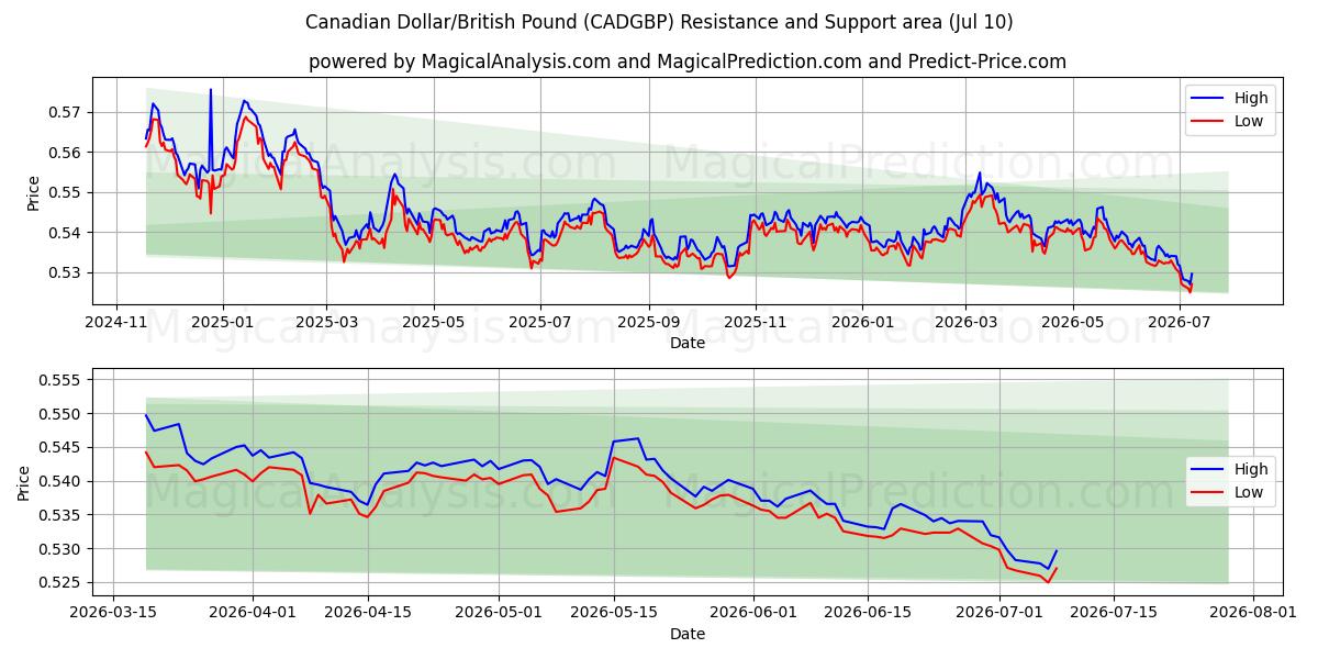  الدولار الكندي/الجنيه الاسترليني (CADGBP) Support and Resistance area (09 Jul) 