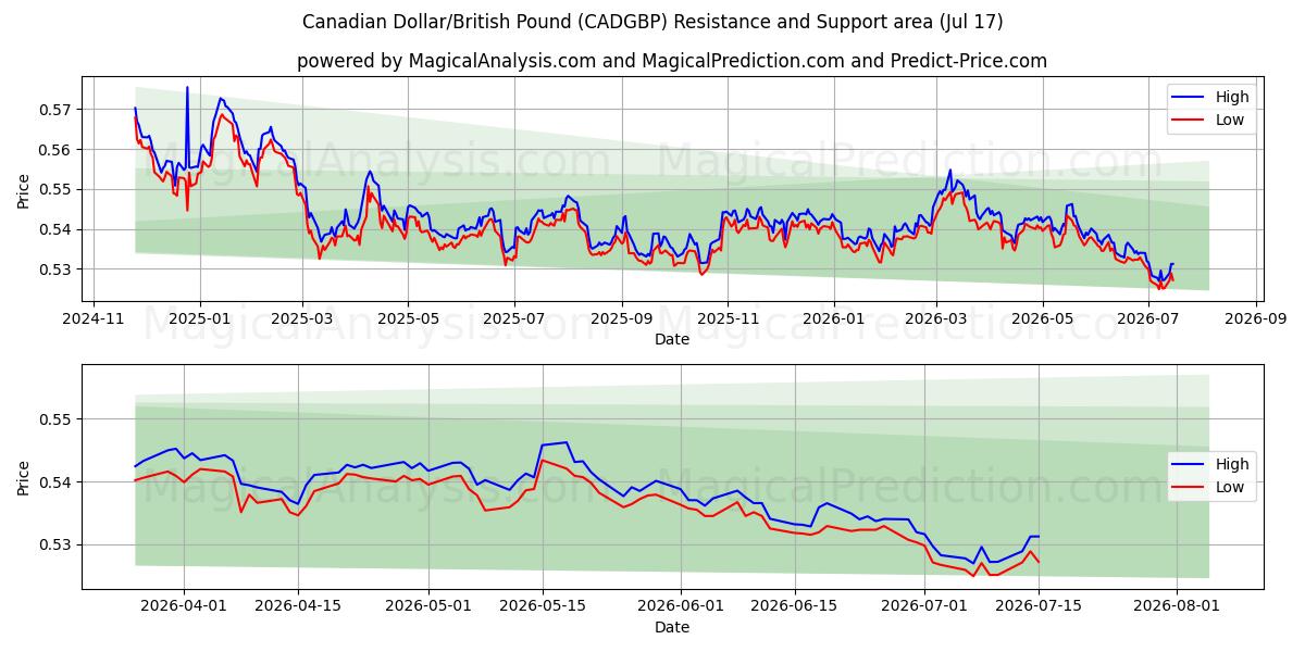  دلار کانادا / پوند انگلیس (CADGBP) Support and Resistance area (16 Jul) 