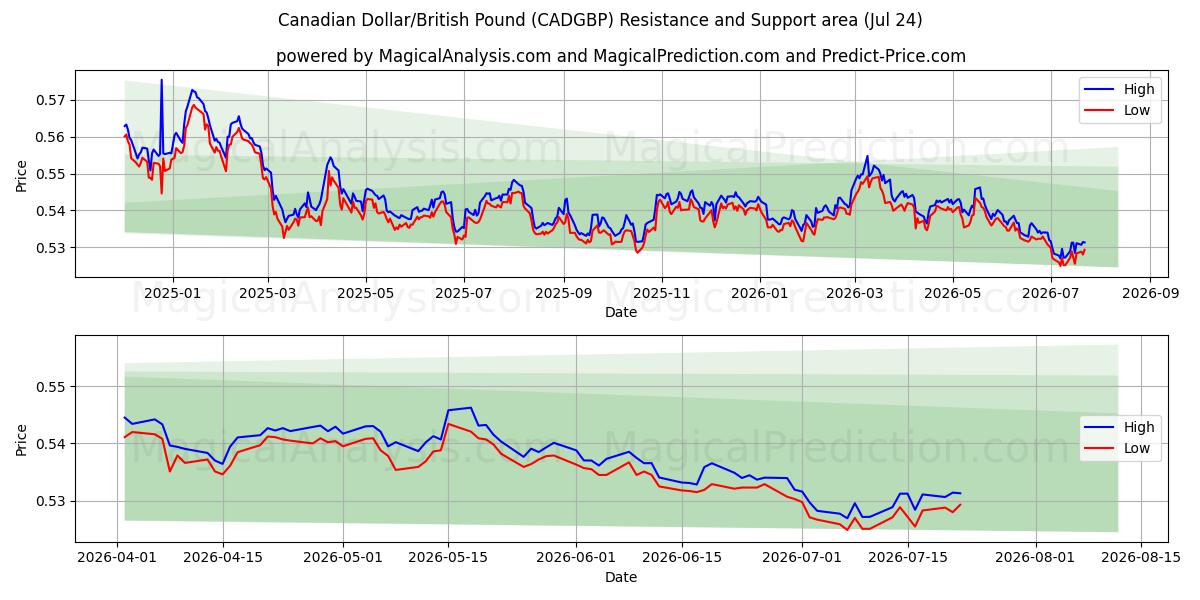  Kanadisk dollar/britisk pund (CADGBP) Support and Resistance area (23 Jul) 
