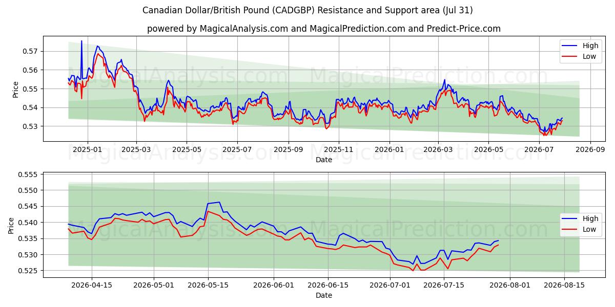  الدولار الكندي/الجنيه الاسترليني (CADGBP) Support and Resistance area (30 Jul) 
