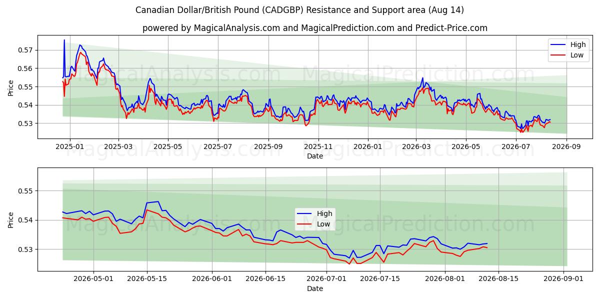  Kanadensisk dollar/brittiskt pund (CADGBP) Support and Resistance area (13 Aug) 
