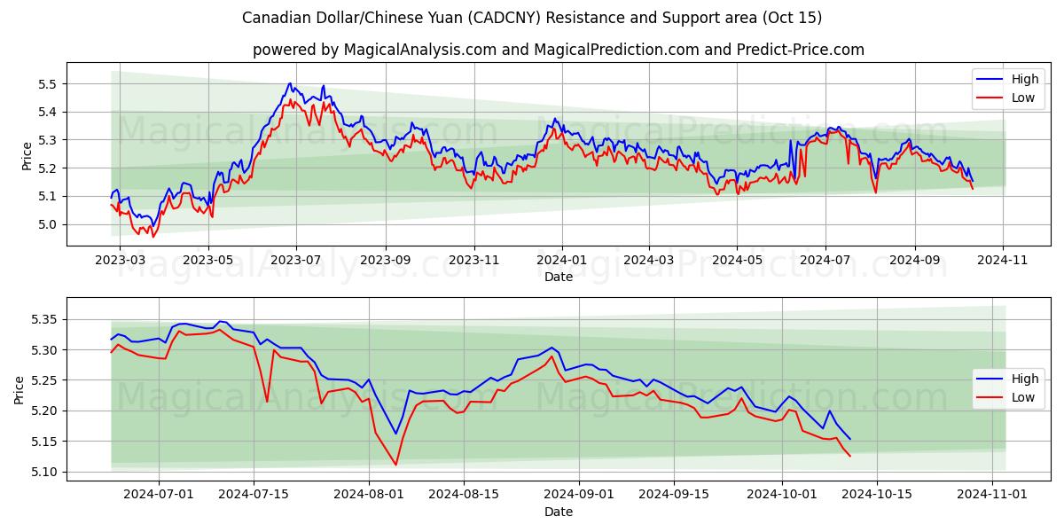  Kanadensisk dollar/kinesisk yuan (CADCNY) Support and Resistance area (15 Oct) 