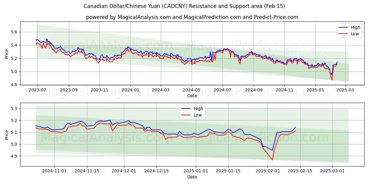  Canadiske dollar/kinesisk yuan (CADCNY) Support and Resistance area (04 Feb) 