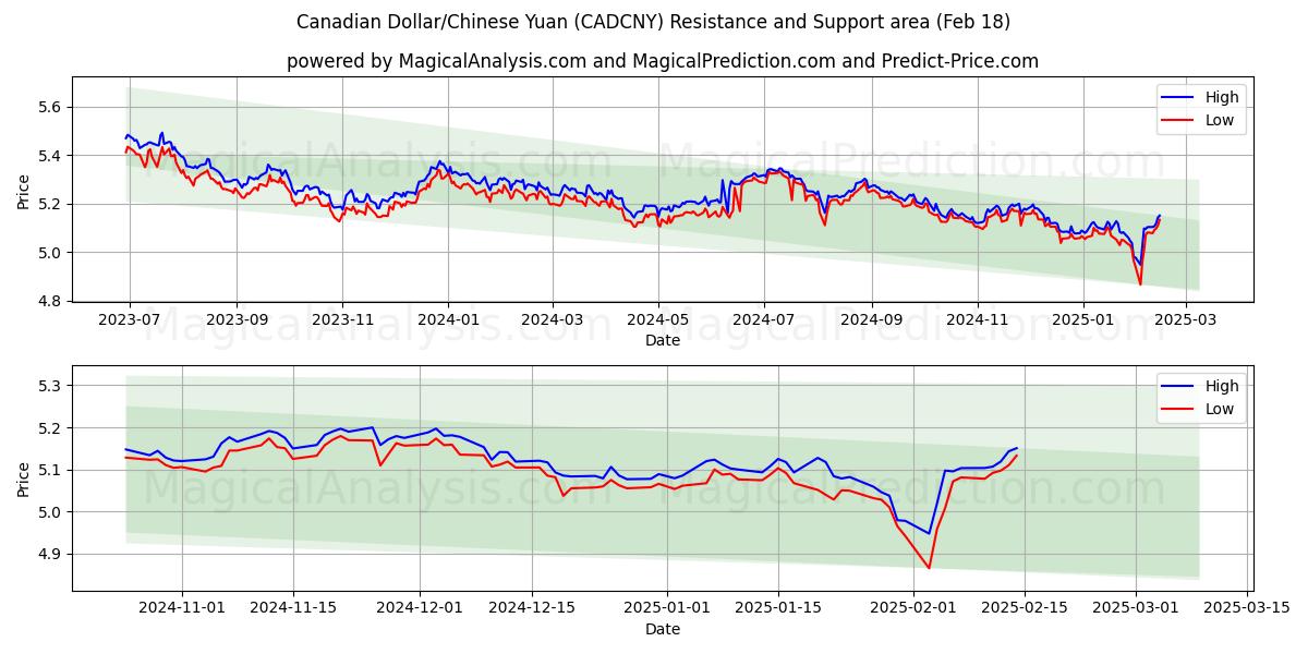  Канадский доллар/Китайский юань (CADCNY) Support and Resistance area (06 Feb) 