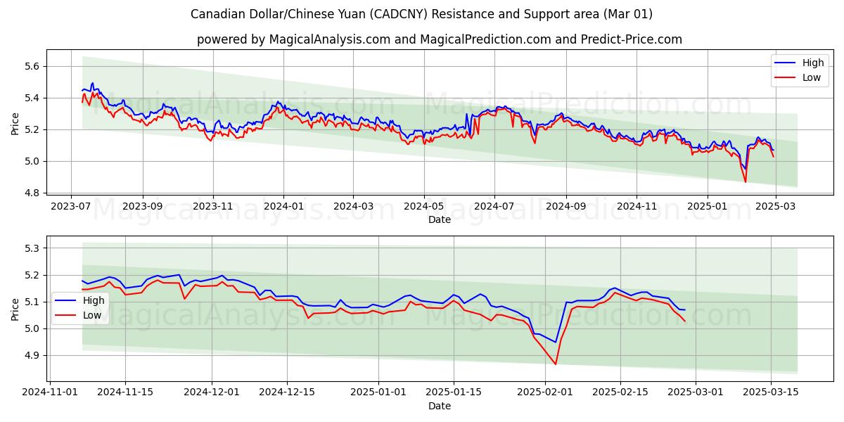  Kanadisk dollar/kinesisk yuan (CADCNY) Support and Resistance area (01 Mar) 