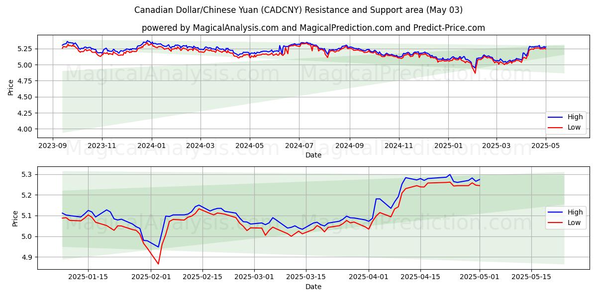  دلار کانادا / یوان چین (CADCNY) Support and Resistance area (03 May) 