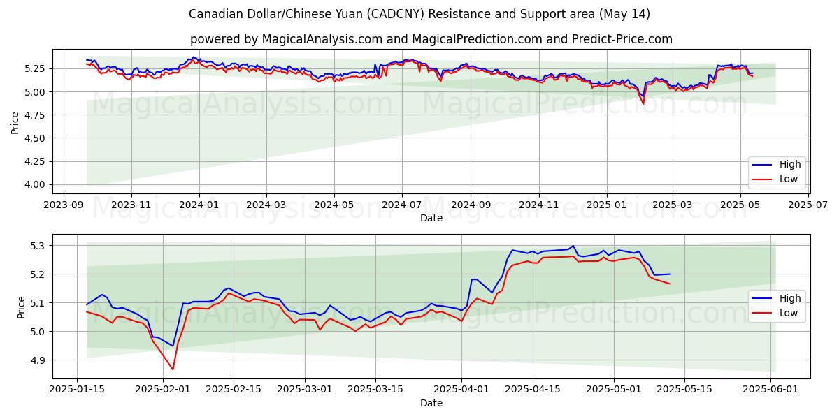  Kanadischer Dollar/Chinesischer Yuan (CADCNY) Support and Resistance area (14 May) 