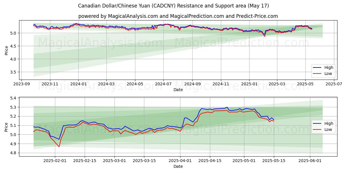  Canadian Dollar/Chinese Yuan (CADCNY) Support and Resistance area (17 May) 