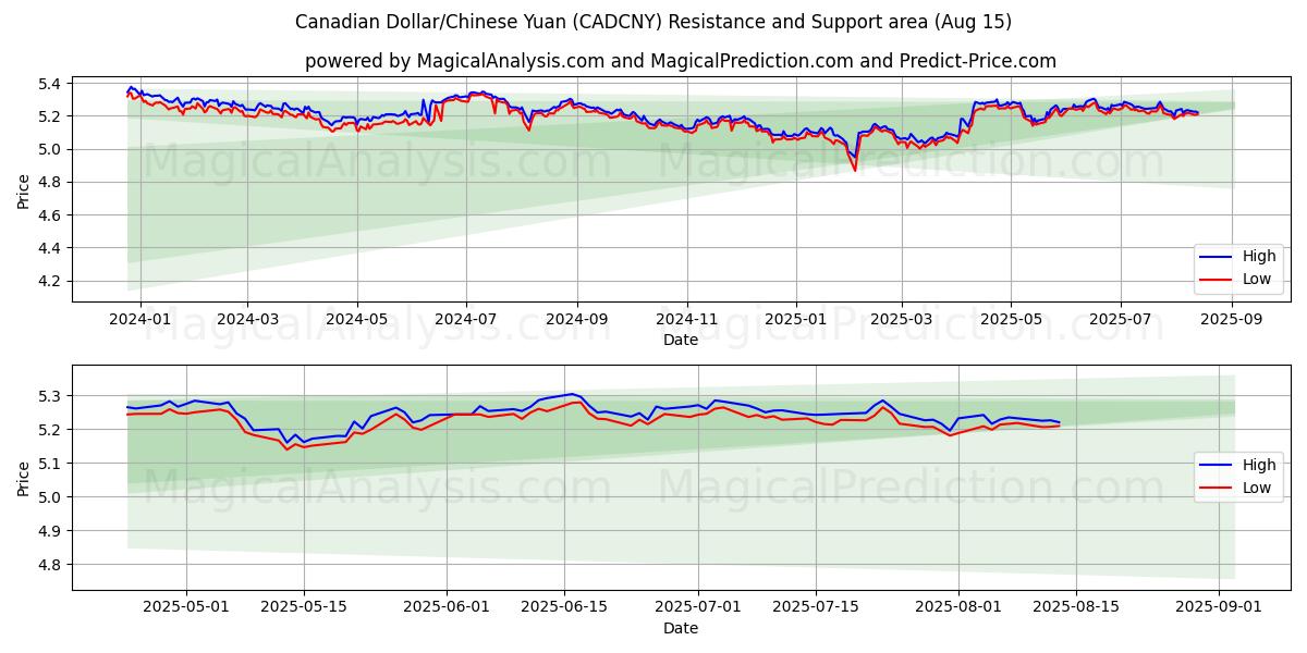  Canadese dollar/Chinese yuan (CADCNY) Support and Resistance area (13 Aug) 