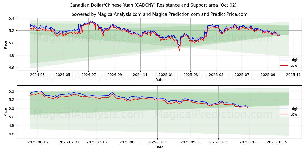  Dollaro canadese/Yuan cinese (CADCNY) Support and Resistance area (26 Sep) 