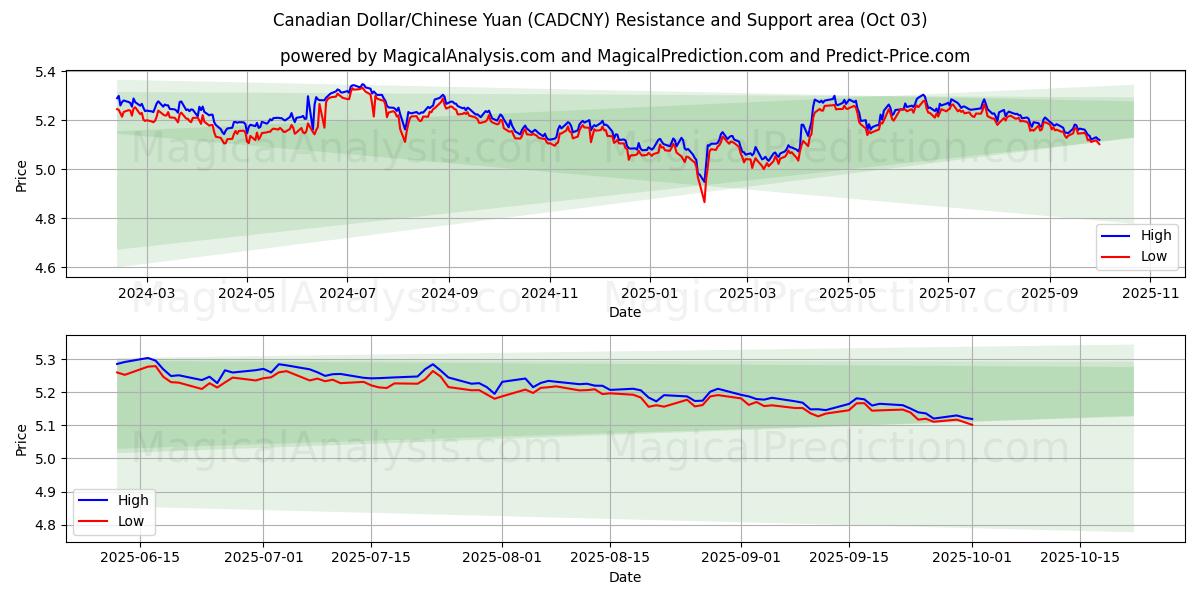  加元/人民币 (CADCNY) Support and Resistance area (01 Oct) 