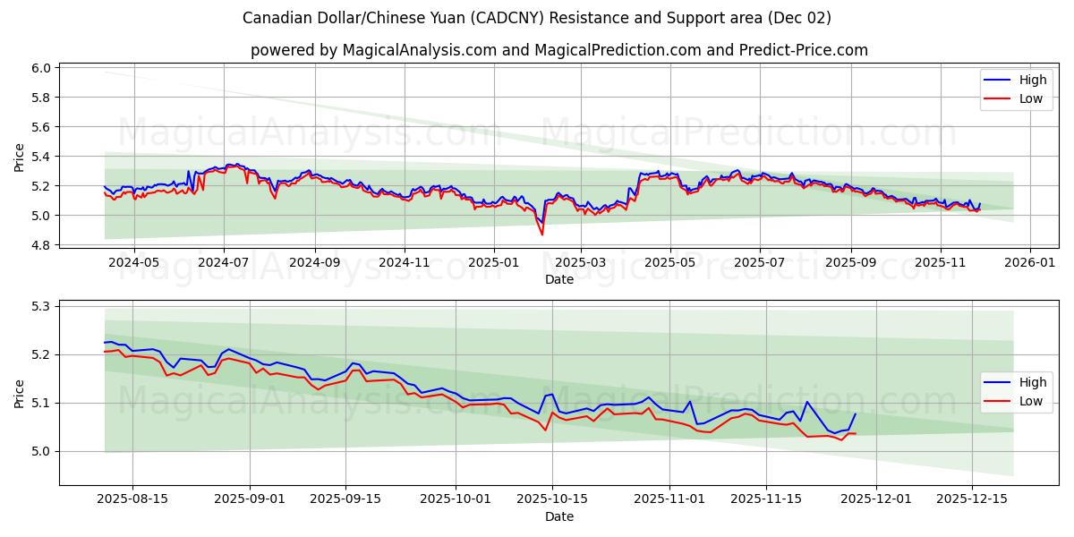  Dólar canadiense/Yuan chino (CADCNY) Support and Resistance area (01 Dec) 