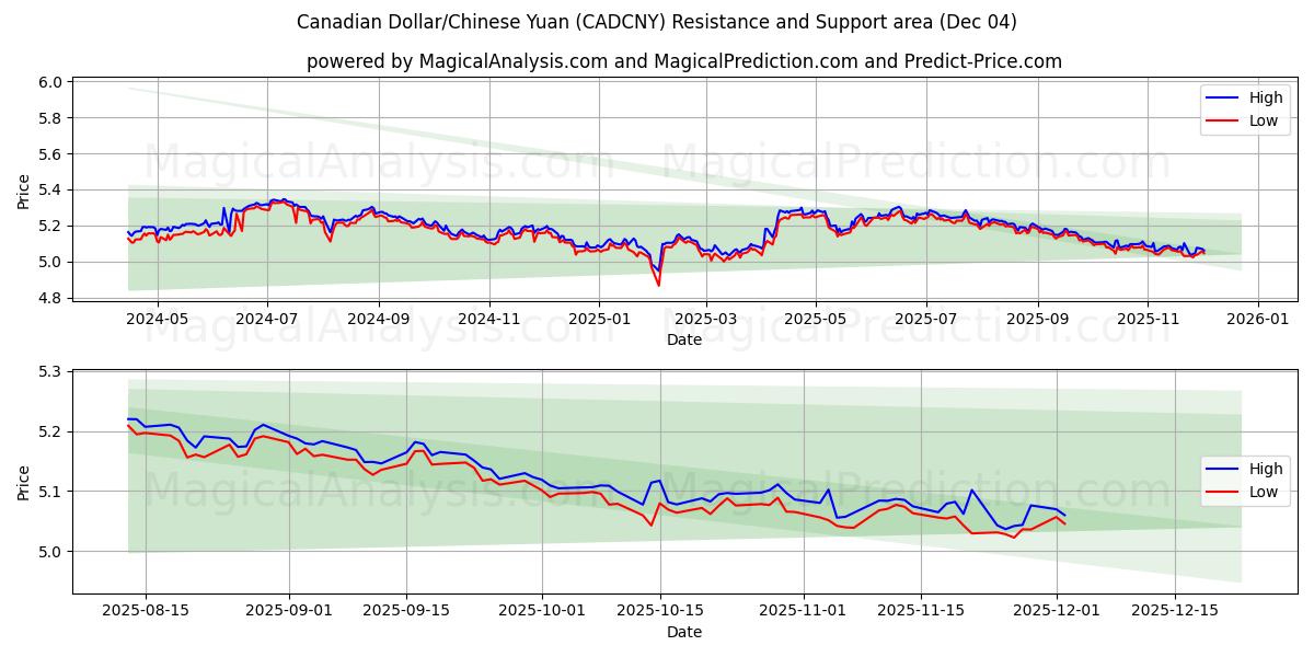  الدولار الكندي/اليوان الصيني (CADCNY) Support and Resistance area (03 Dec) 