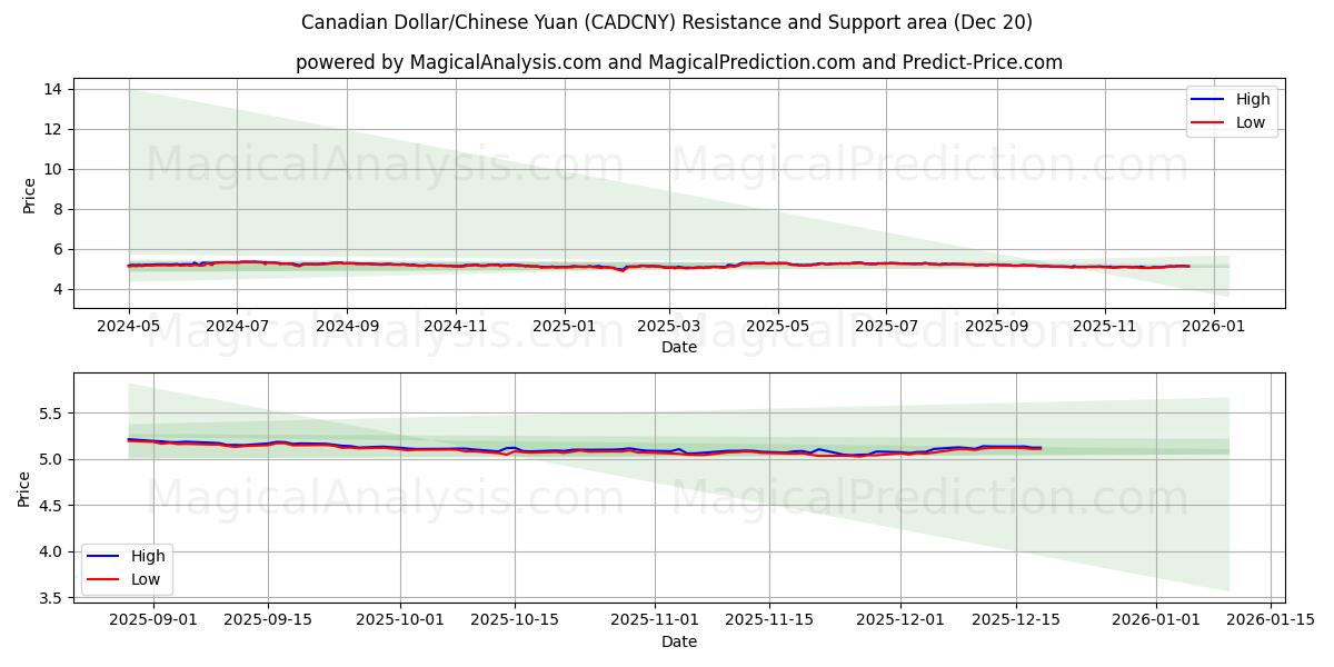  Dólar canadiense/Yuan chino (CADCNY) Support and Resistance area (19 Dec) 