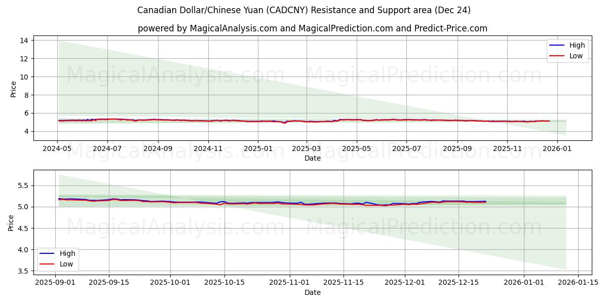  الدولار الكندي/اليوان الصيني (CADCNY) Support and Resistance area (23 Dec) 