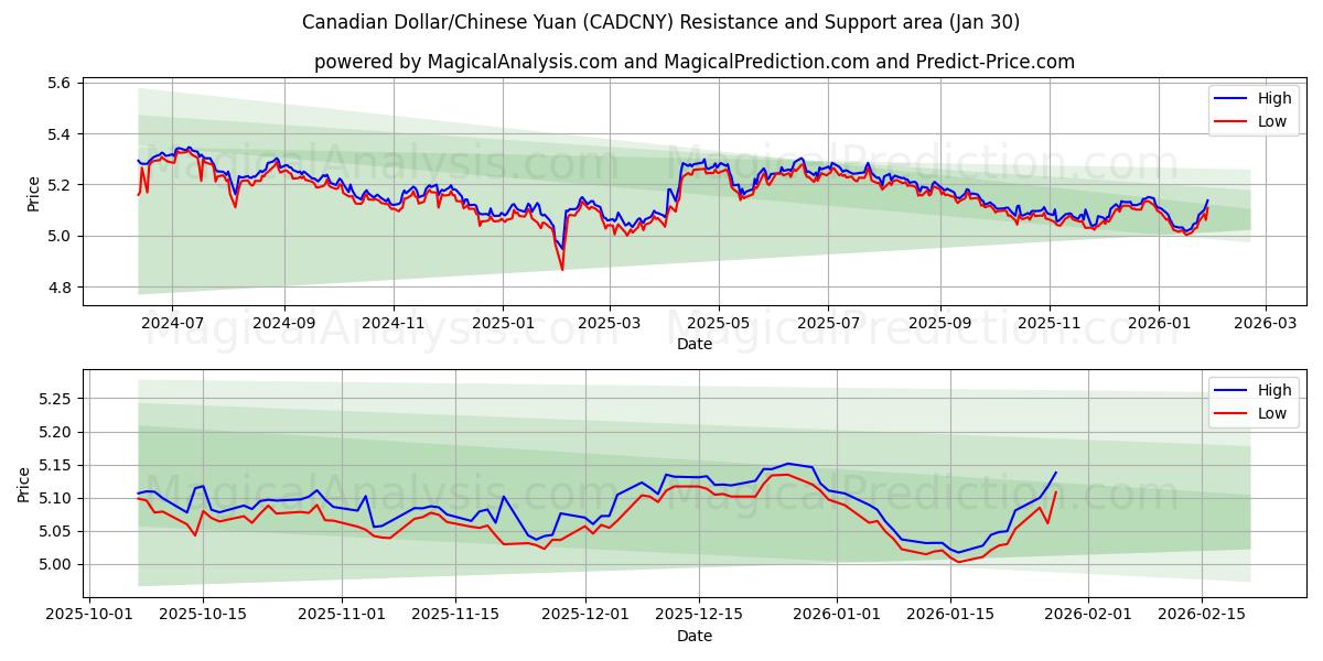  Dollar canadien/Yuan chinois (CADCNY) Support and Resistance area (29 Jan) 