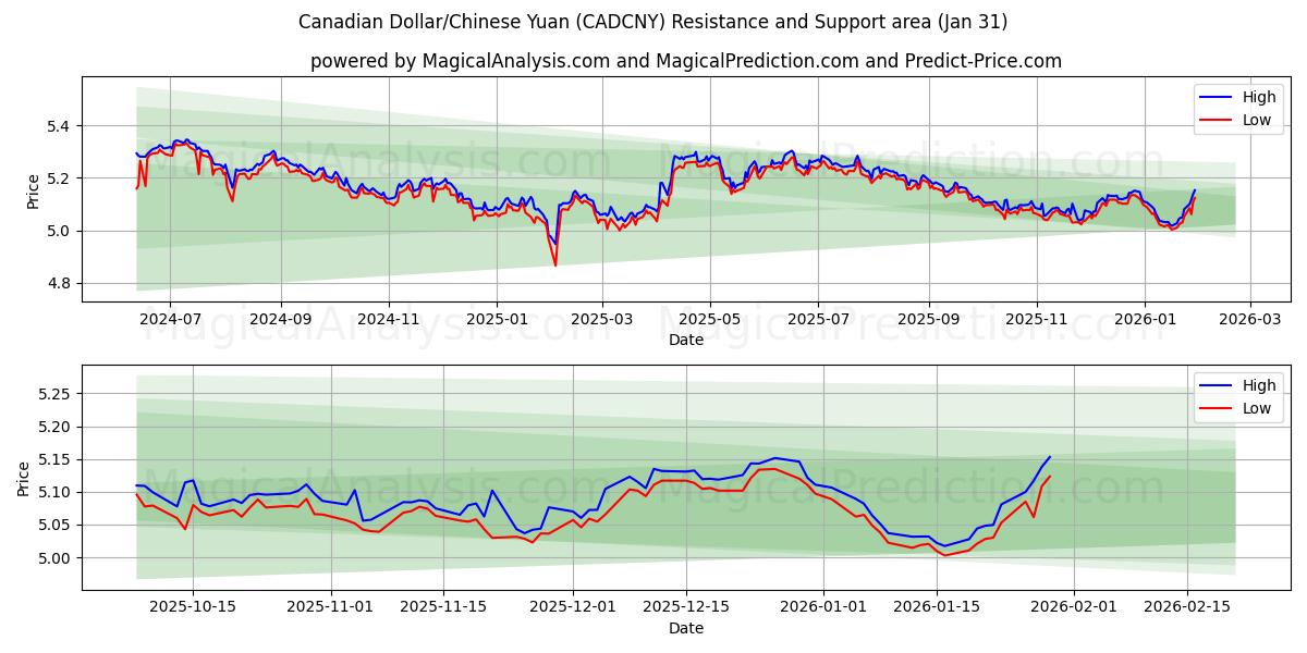  Канадский доллар/Китайский юань (CADCNY) Support and Resistance area (30 Jan) 