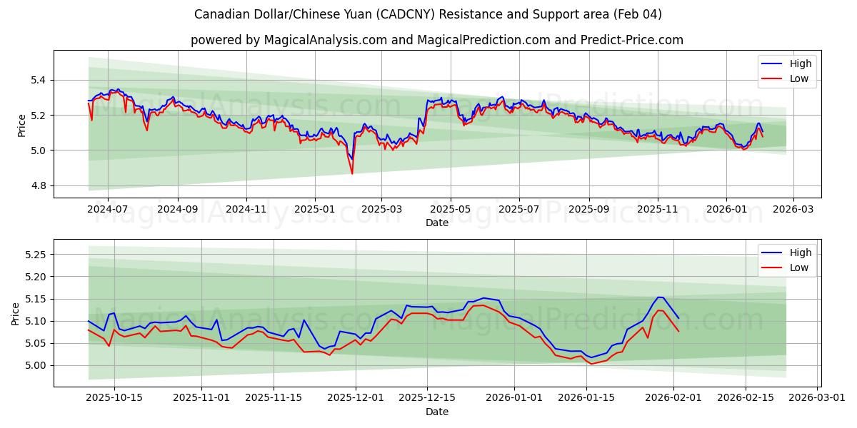  Kanada Doları/Çin Yuanı (CADCNY) Support and Resistance area (03 Feb) 