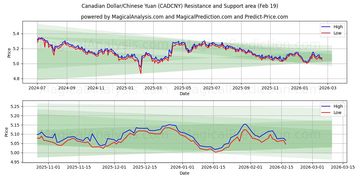  Canadian Dollar/Chinese Yuan (CADCNY) Support and Resistance area (18 Feb) 