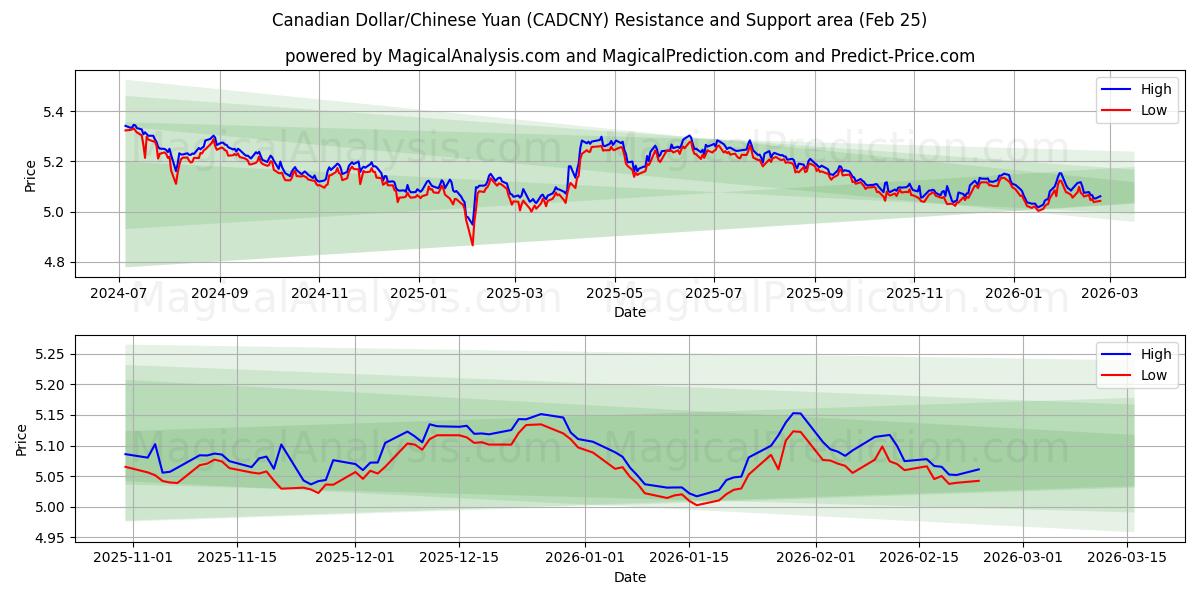  캐나다 달러/중국 위안 (CADCNY) Support and Resistance area (24 Feb) 