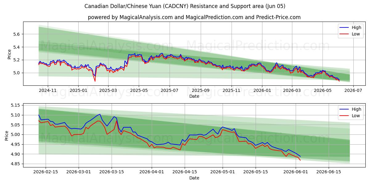  캐나다 달러/중국 위안 (CADCNY) Support and Resistance area (03 Jun) 