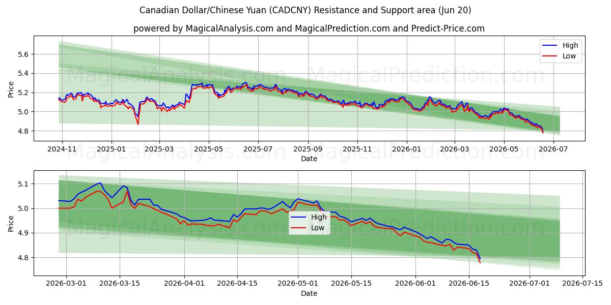  Dollar canadien/Yuan chinois (CADCNY) Support and Resistance area (18 Jun) 