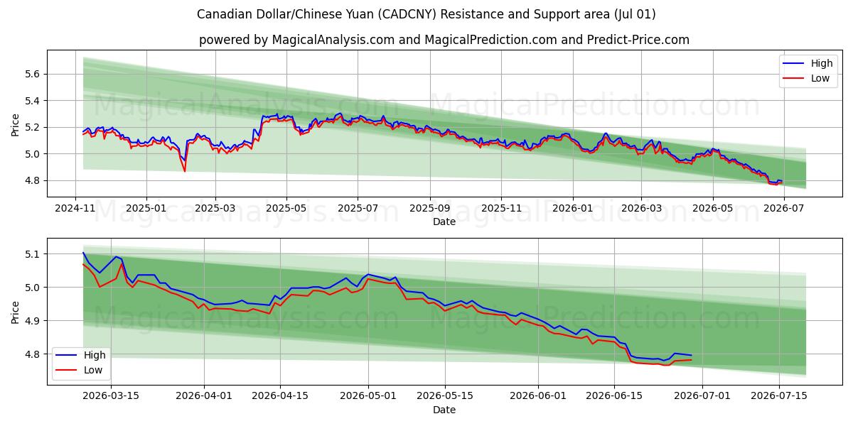  Kanadisk dollar/kinesisk yuan (CADCNY) Support and Resistance area (30 Jun) 